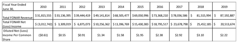 Shareholder Letter 2020 Chart