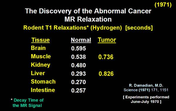 The Discovery of the Abnormal Cancer MR Relaxations