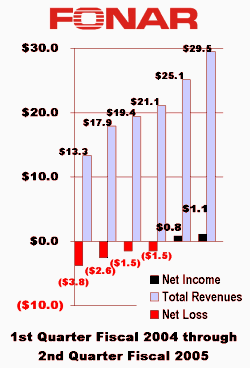 1st Quarter Fiscal 2004 through 1st Quarter Fiscl 2005