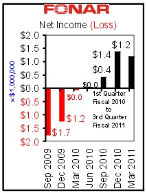 Fonar Chart 05-10-11