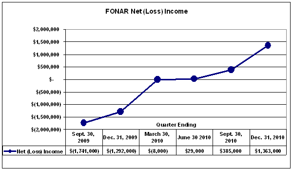 FONAR Net (loss) Income