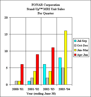 Stand-Up (TM) MRI Unit Sales per Quarter