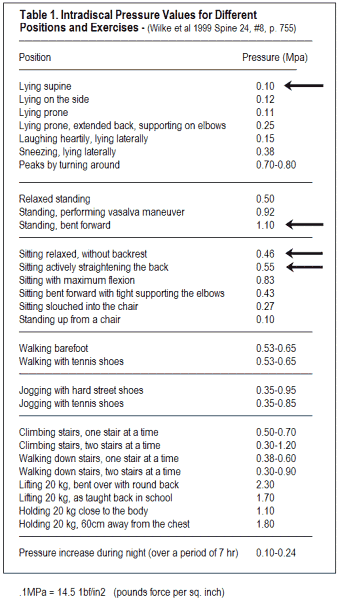 Intradiscal Pressure Values for Different Positions and Exercises