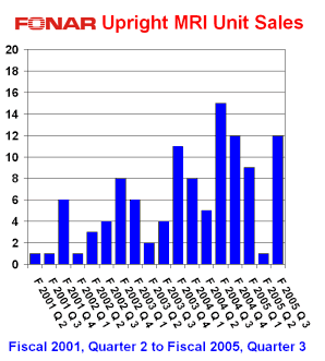 FONAR Upright MRI Unit Sales