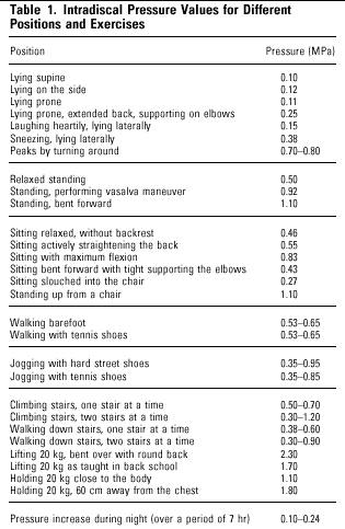 Intradiscal Pressure Values for Different Positions and Exercises