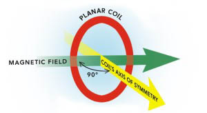 principle of MRIA fundamental