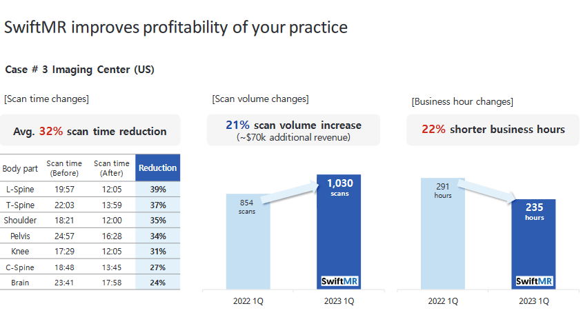 SwiftMR Improves Profitability of your Practice