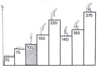 Fig 2. Relative change in pressure (or load) in the third lumbar disc in various positions in living subjects 